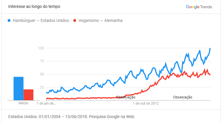 google trends, publicidade, marketing digital, joinville, otmizacomunicacao